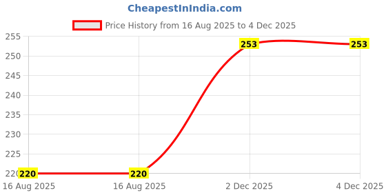 myntra.com Sangria Stones Studded & Beaded Jewellery Set sangria Price History Graph from 16 Aug 2025 to 3 Dec 2025