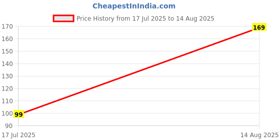 myntra.com Sangria Stones Studded & Beaded Jewellery Set sangria Price History Graph from 17 Jul 2025 to 14 Aug 2025