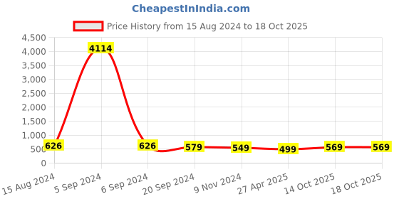myntra.com Sangria Stones Studded & Beaded Lotus Jewellery Set sangria Price History Graph from 15 Aug 2024 to 18 Oct 2025
