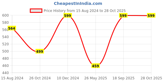 myntra.com Sangria Stones Studded & Beaded  Oxidised Jewellery Set sangria Price History Graph from 15 Aug 2024 to 26 Oct 2025