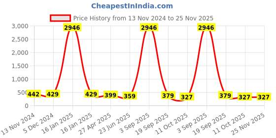 myntra.com Sangria Stones Studded & Beaded Oxidised Peacock Design Ethnic Drop Earrings sangria Price History Graph from 13 Nov 2024 to 24 Nov 2025