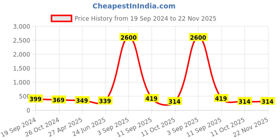 myntra.com Sangria Stones Studded & Beaded Oxidized Drop Earrings sangria Price History Graph from 19 Sep 2024 to 22 Nov 2025