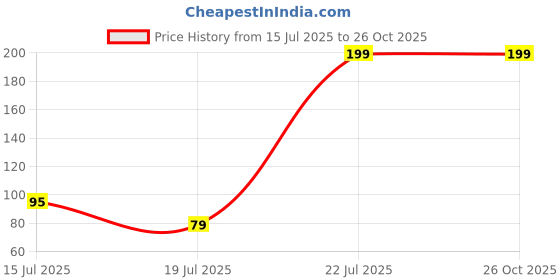 myntra.com Sangria Stones Studded & Beaded Round Shape Thread Rakhi With Roli Chawal Chandan sangria Price History Graph from 15 Jul 2025 to 26 Oct 2025