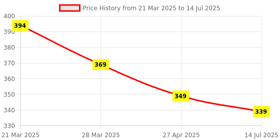 myntra.com Sangria Stones Studded Oxidized Adjustable Open Finger Ring sangria Price History Graph from 21 Mar 2025 to 14 Jul 2025