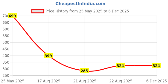 myntra.com Sangria Stones-Studded Peacock Round Jewellery Set sangria Price History Graph from 25 May 2025 to 5 Dec 2025
