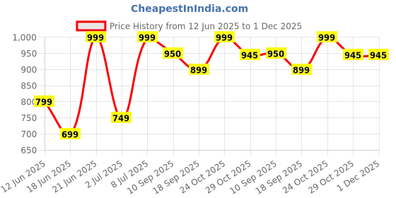 myntra.com Sangria Straight Kurta & Trousers sangria Price History Graph from 12 Jun 2025 to 30 Nov 2025