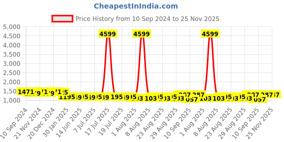 myntra.com Sangria Straight Kurta With Palazzo sangria Price History Graph from 10 Sep 2024 to 24 Nov 2025