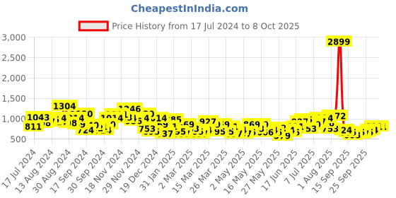 myntra.com Sangria Straight Kurta with Printed Pyjamas sangria Price History Graph from 17 Jul 2024 to 7 Oct 2025