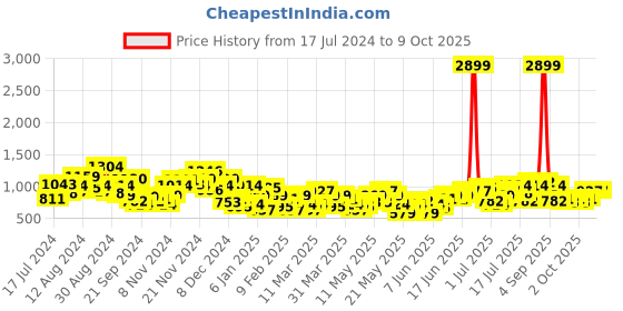 myntra.com Sangria Straight Kurta with Printed Pyjamas sangria Price History Graph from 17 Jul 2024 to 8 Oct 2025