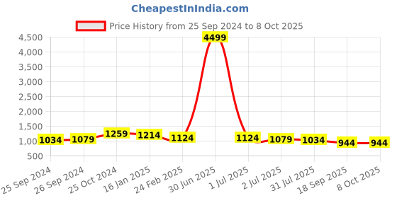 myntra.com Sangria Straight Kurta With Trousers Sets sangria Price History Graph from 25 Sep 2024 to 4 Oct 2025