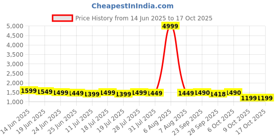 myntra.com Sangria Straight Round Neck Short SleevesKurta & Trousers With Dupatta sangria Price History Graph from 14 Jun 2025 to 16 Oct 2025