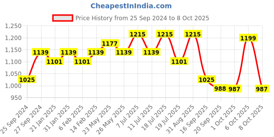 myntra.com Sangria Straight Sequence Embroidered Kurta & Trouser sangria Price History Graph from 25 Sep 2024 to 6 Oct 2025