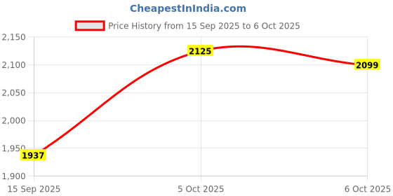 myntra.com Sangria Straight Sequence Embroidered Kurta Trouser With Dupatta sangria Price History Graph from 15 Sep 2025 to 6 Oct 2025