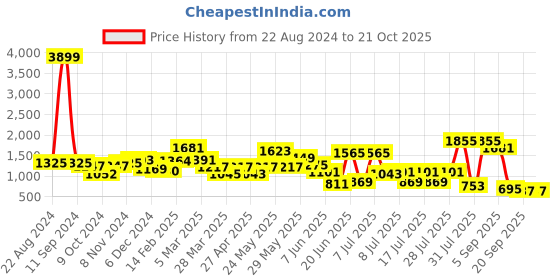 myntra.com Sangria Straight Sleeveless Kurta With Trousers & Dupatta sangria Price History Graph from 22 Aug 2024 to 20 Oct 2025