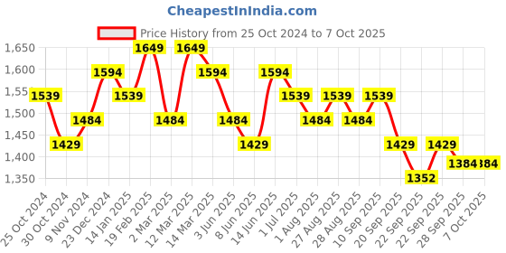 myntra.com Sangria Striaght Kurta With Pant & Printed Dupatta sangria Price History Graph from 25 Oct 2024 to 7 Oct 2025