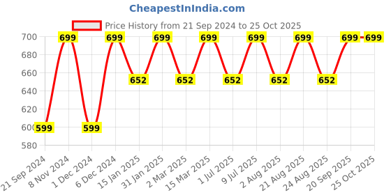 myntra.com Sangria Striped A Line Ethnic Dresses sangria Price History Graph from 21 Sep 2024 to 25 Oct 2025