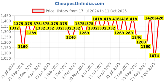 myntra.com Sangria Striped A-Line Kurta Set sangria Price History Graph from 17 Jul 2024 to 10 Oct 2025
