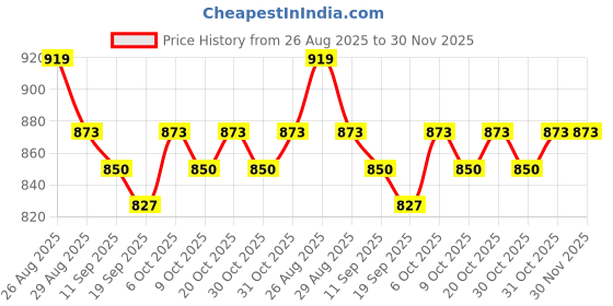 myntra.com Sangria Striped A-Line Midi Dress sangria Price History Graph from 26 Aug 2025 to 29 Nov 2025