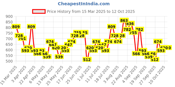 myntra.com Sangria Striped & Floral Print A-Line Kurta sangria Price History Graph from 15 Mar 2025 to 12 Oct 2025