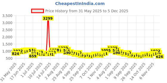 myntra.com Sangria Striped & Floral Print Pure Cotton Kurta with Trousers sangria Price History Graph from 31 May 2025 to 5 Dec 2025
