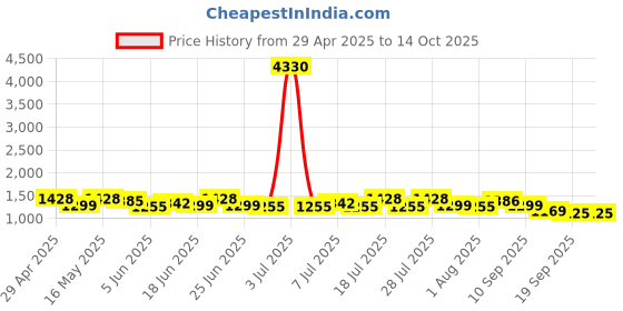 myntra.com Sangria Striped Colourblocked Saree sangria Price History Graph from 29 Apr 2025 to 13 Oct 2025