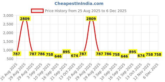 myntra.com Sangria Striped Cotton Blend Kurta Set sangria Price History Graph from 25 Aug 2025 to 5 Dec 2025