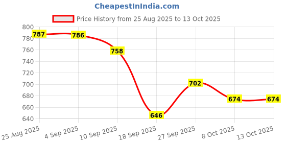 myntra.com Sangria Striped Cotton Blend Kurta Set sangria Price History Graph from 25 Aug 2025 to 12 Oct 2025