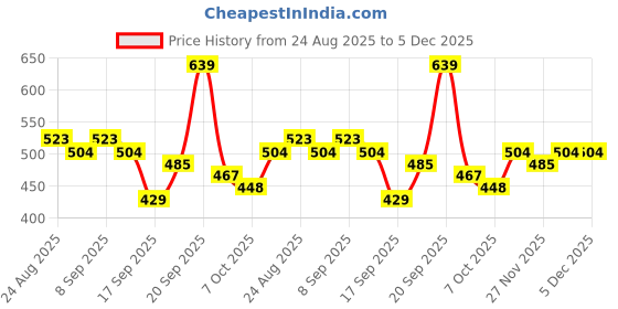 myntra.com Sangria Striped Cotton Blend Kurta Set sangria Price History Graph from 24 Aug 2025 to 5 Dec 2025
