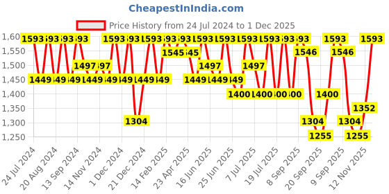 myntra.com Sangria Striped Design Zari Woven Kanjeevaram Saree with Blouse sangria Price History Graph from 24 Jul 2024 to 1 Dec 2025