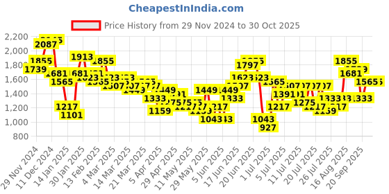 myntra.com Sangria Striped Dipped Hem Kurta & Velvet Finish Trousers Set sangria Price History Graph from 29 Nov 2024 to 30 Oct 2025