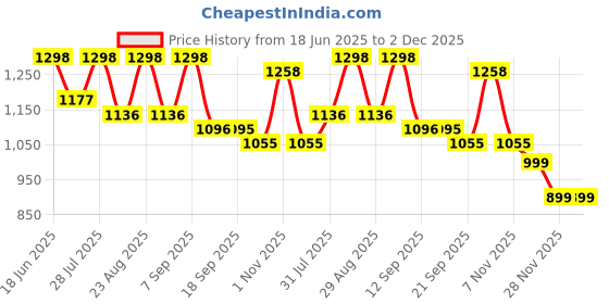 myntra.com Sangria Striped Embellished Beads and Stones Saree With Blouse sangria Price History Graph from 18 Jun 2025 to 1 Dec 2025