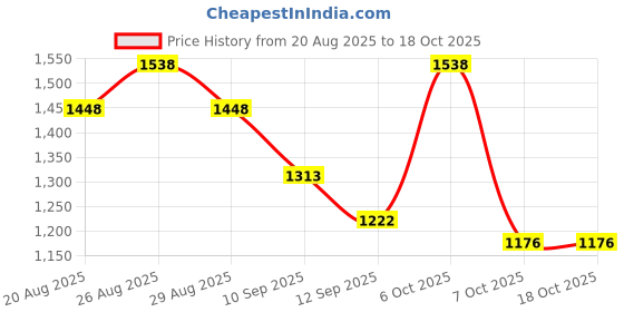 myntra.com Sangria Striped Embellished Pure Georgette Saree With Unstitched Blouse sangria Price History Graph from 20 Aug 2025 to 18 Oct 2025