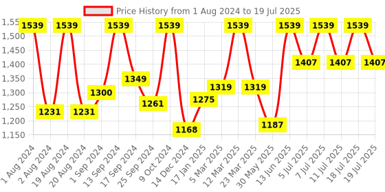myntra.com Sangria Striped Embellished Sequinned Net Saree sangria Price History Graph from 1 Aug 2024 to 18 Jul 2025