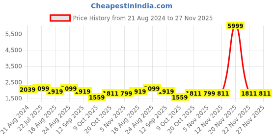 myntra.com Sangria Striped Embroidered Boat Neck Sequinned Straight Kurta With Palazzo & Dupatta sangria Price History Graph from 21 Aug 2024 to 25 Nov 2025