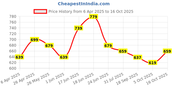 myntra.com Sangria Striped Embroidered Mandarin Collar Straight Kurta sangria Price History Graph from 6 Apr 2025 to 16 Oct 2025