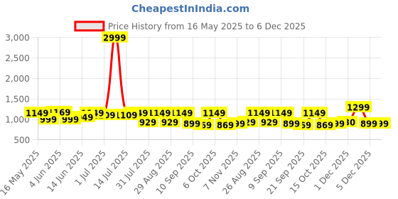 myntra.com sangria Striped Embroidered Pure Cotton Ethnic Dress sangria Price History Graph from 16 May 2025 to 6 Dec 2025
