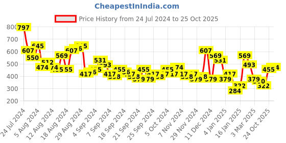 myntra.com Sangria Striped Gotta Patti Kurta sangria Price History Graph from 24 Jul 2024 to 25 Oct 2025