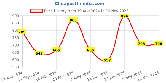myntra.com Sangria Striped Handheld Bag sangria Price History Graph from 19 Aug 2024 to 9 Nov 2025