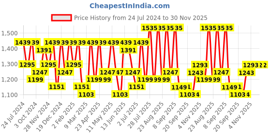myntra.com Sangria Striped Keyhole Neck Embroidered Fit & Flare Ethnic Dress sangria Price History Graph from 24 Jul 2024 to 30 Nov 2025