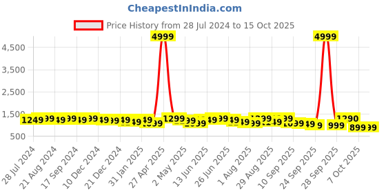 myntra.com Sangria Striped Kota Straight Kurta With Trousers & Dupatta sangria Price History Graph from 28 Jul 2024 to 15 Oct 2025