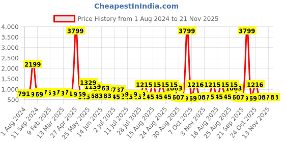 myntra.com Sangria Striped Kurta sangria Price History Graph from 1 Aug 2024 to 20 Nov 2025