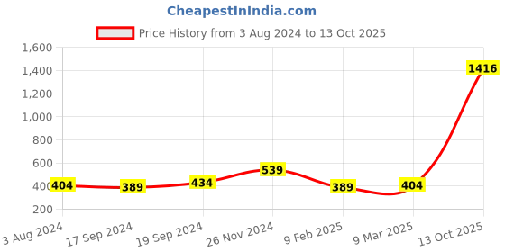 myntra.com Sangria Striped Mandarin Collar Sequinned Top sangria Price History Graph from 3 Aug 2024 to 13 Oct 2025