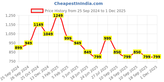 myntra.com Sangria Striped Party Saree sangria Price History Graph from 25 Sep 2024 to 30 Nov 2025