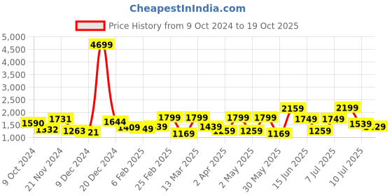 myntra.com Sangria Striped Printed Embellished Sequinned Saree sangria Price History Graph from 9 Oct 2024 to 19 Oct 2025