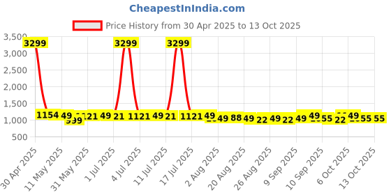 myntra.com Sangria Striped Printed Kurta & Trousers Set sangria Price History Graph from 30 Apr 2025 to 12 Oct 2025