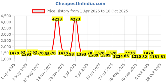 myntra.com Sangria Striped Printed Ready To Wear Saree With Unstitched Blouse sangria Price History Graph from 1 Apr 2025 to 18 Oct 2025