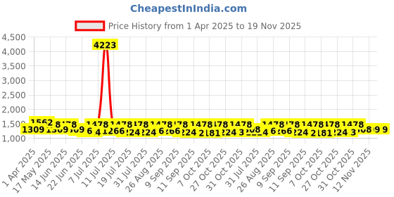 myntra.com Sangria Striped Printed Ready To Wear Saree With Unstitched Blouse sangria Price History Graph from 1 Apr 2025 to 19 Nov 2025