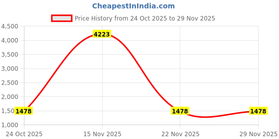 myntra.com Sangria Striped Printed Ready To Wear Saree With Unstitched Blouse sangria Price History Graph from 24 Oct 2025 to 29 Nov 2025