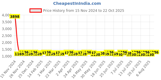 myntra.com Sangria Striped Printed Saree sangria Price History Graph from 15 Nov 2024 to 22 Oct 2025