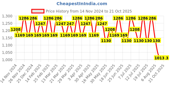 myntra.com Sangria Striped Printed Saree With Blouse Piece sangria Price History Graph from 14 Nov 2024 to 17 Oct 2025